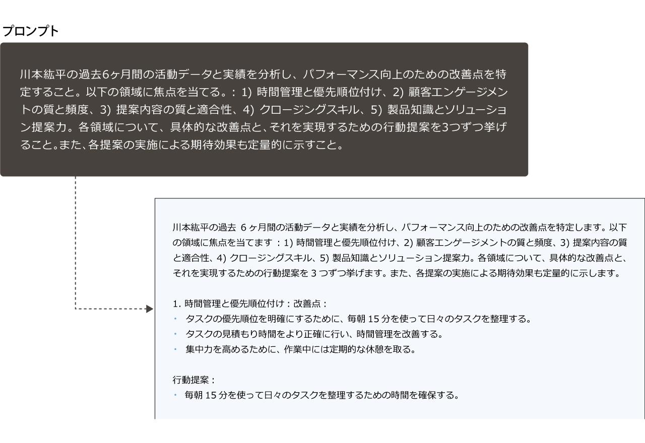 画像: 日々のパフォーマンスの分析に基づくパーソナルな行動提案を生成AIから受けることも可能。
