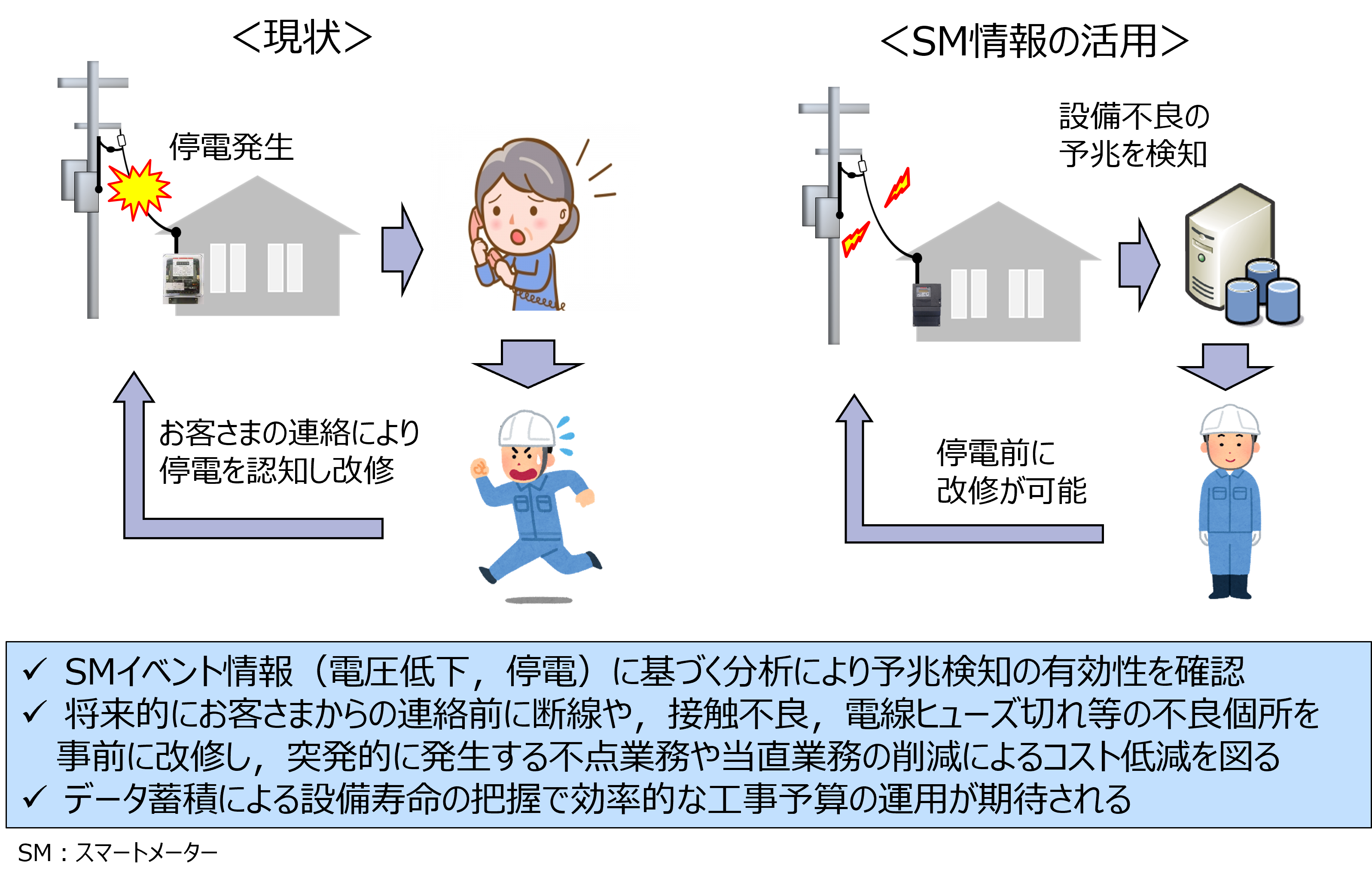 引込線以下停電予兆検知システムの導入による効率化・高度化のイメージ