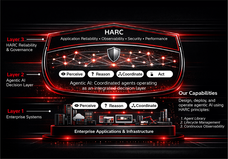 [3] The Future of Agentic AI and the Role of HARC