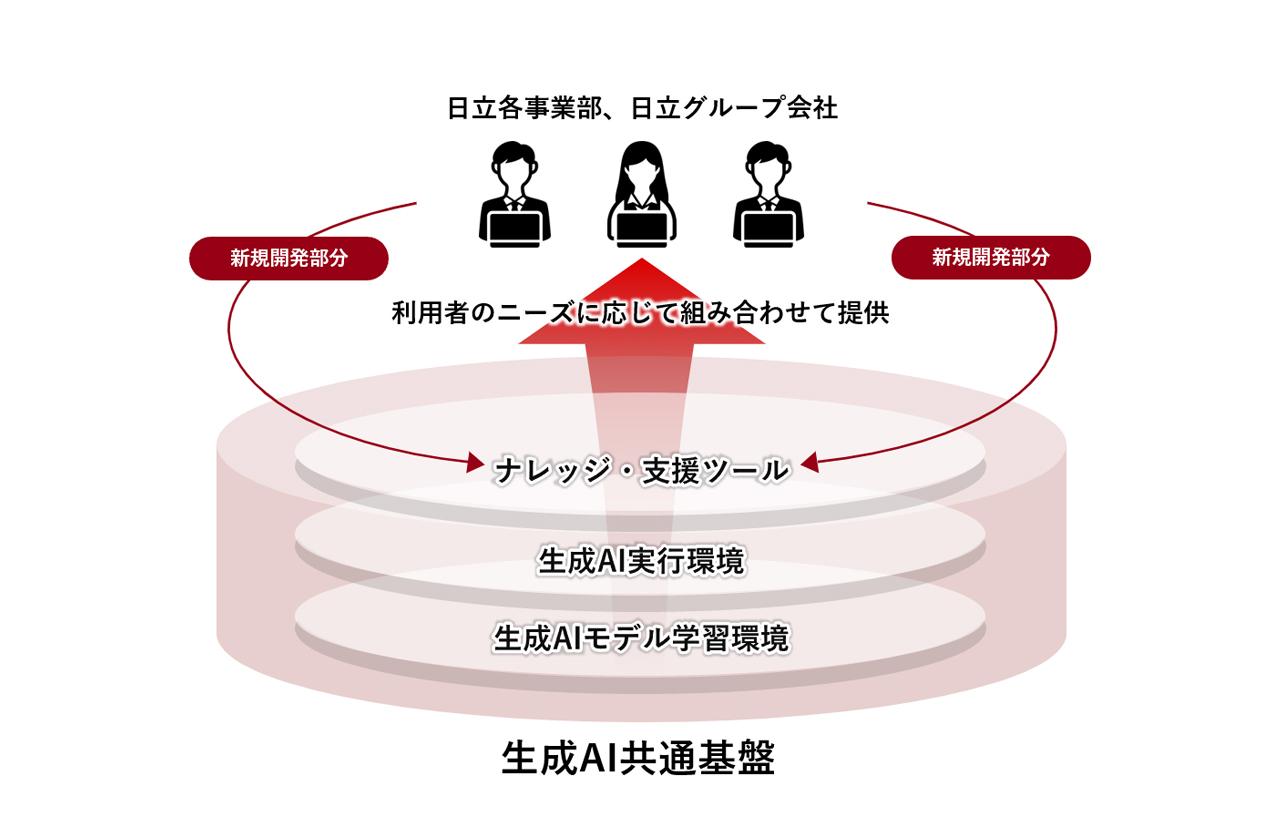 画像2: グループでナレッジを共有し開発を効率化する「生成AI共通基盤」