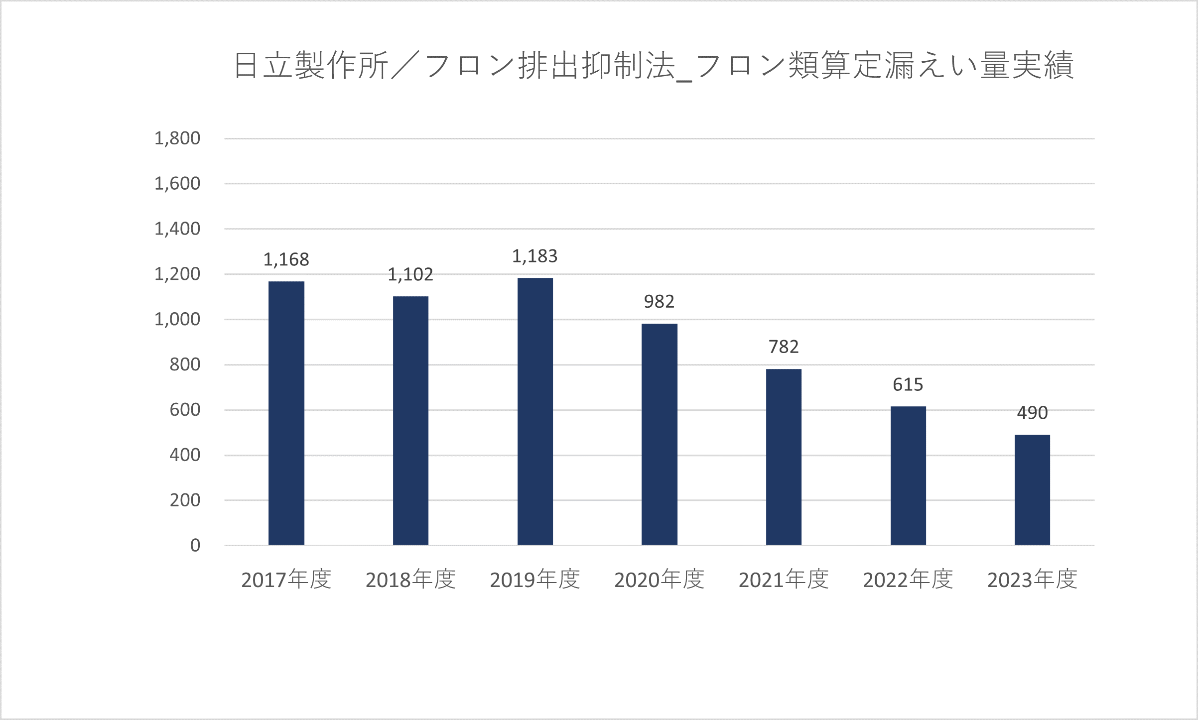 棒グラフ: 日立製作所／フロン排出抑制法_フロン類算定漏えい量実績