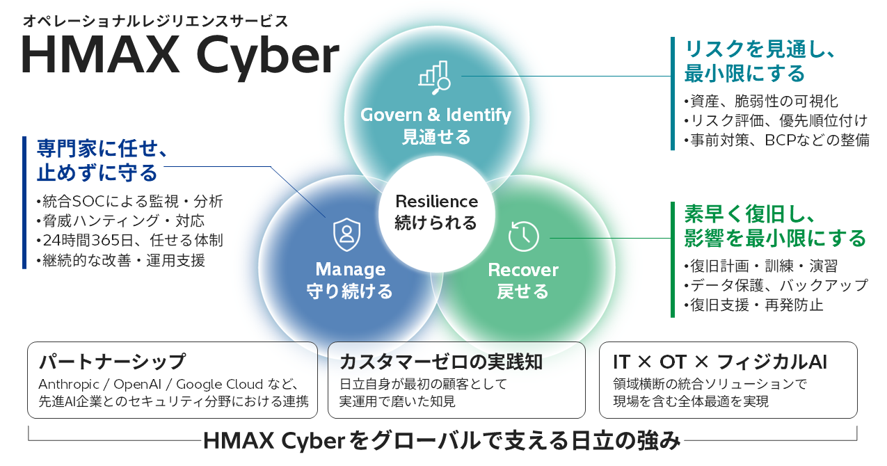 Cyber for HMAXは、「見通せる（Inventory）」「守り続ける（Managed）」「戻せる（Recovery）」の3つの機能を組み合わせることで、AI時代に求められるサイバーレジリエンスを実現するサービスです。グローバルパートナーシップ、カスタマーゼロ実践知、IT×OT×フィジカルAIを強みに、お客さまの事業継続を支援します。