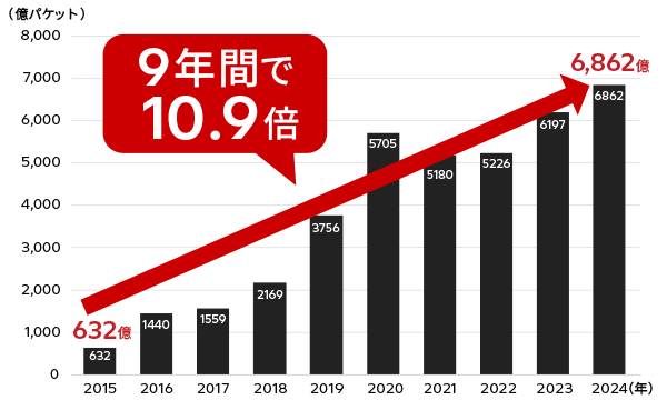 IoT機器を狙った攻撃件数の増加率を説明する図版：製品のコネクテッド化に伴い、IoT機器を狙うサイバー攻撃の範囲と規模が拡大しています。サイバー攻撃関連通信のパケット数は、2015年に632億パケットだったものが、2023年には6,197憶パケットとなっており、8年間で約10倍の水準となっています。