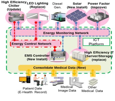 Hospital operation efficient system