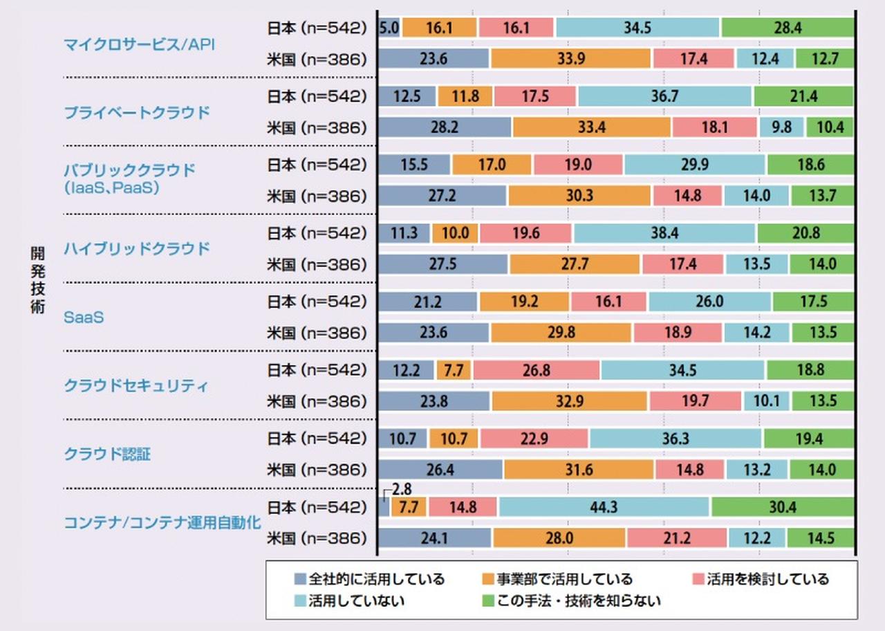 画像: DXの取り組みで活用している主な要素技術。パブリッククラウドの活用が進んでいる 出典：独立行政法人情報処理推進機構（IPA）『DX白書2023』