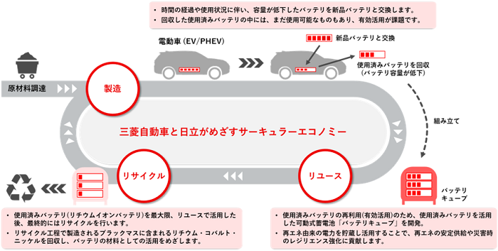 [画像]三菱自動車と日立がめざす、電動車バッテリのサーキュラーエコノミー(イメージ)