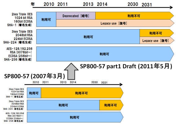 図 2：SP800-57 Part1 Draftに示された暗号移行計画
