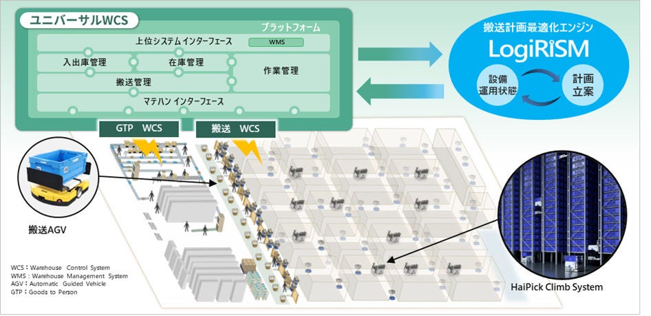 [画像]コクヨの「東北IDC」の次世代マテハンシステムのイメージ