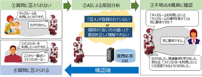 [画像]図1:成長の過程