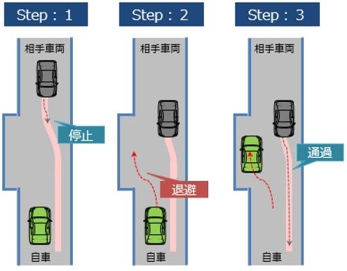 [画像]相手車両の行動を認識しながら段階を踏んで相手車両との協調行動を実施