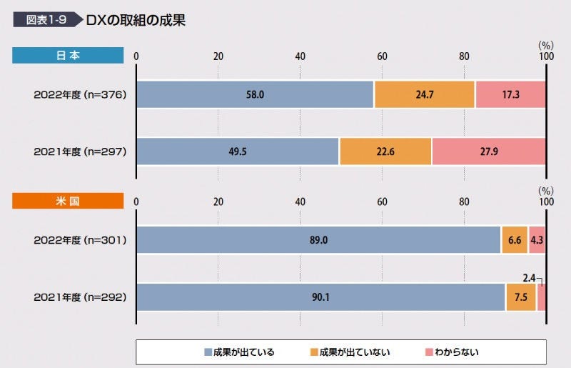 画像: 日本企業のDXは着実に進み、成果を出しつつある。しかし、米国企業と比べるとまだ成果が出ていないとする企業が多い  出典：独立行政法人情報処理推進機構（IPA）『DX白書2023』
