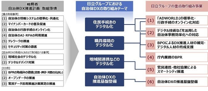 [画像]自治体DX推進計画に対する日立グループの重点取り組み事業