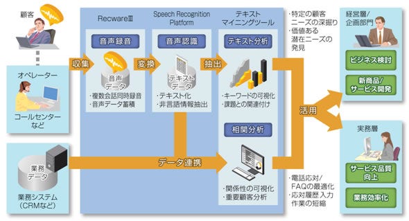 [画像]「音声データ利活用ソリューション」概要図