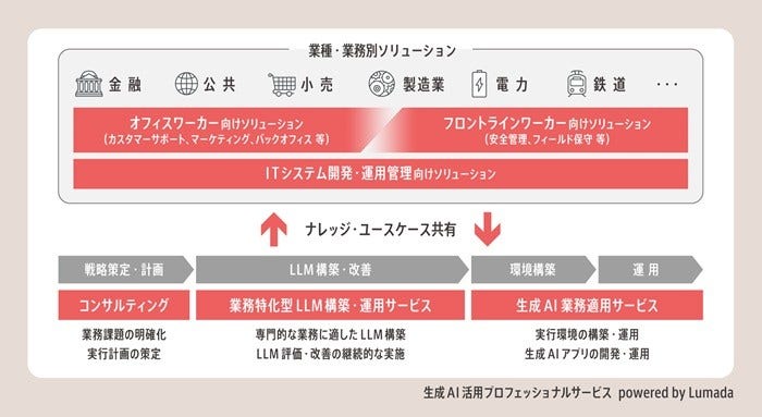 [画像]生成AIサービス全体像