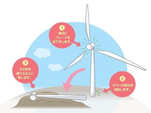 [画像]転倒工法のイメージ