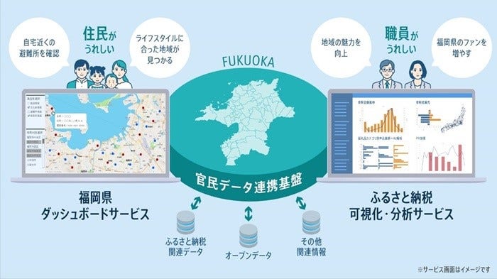 [画像]福岡県官民データ連携基盤のイメージ図