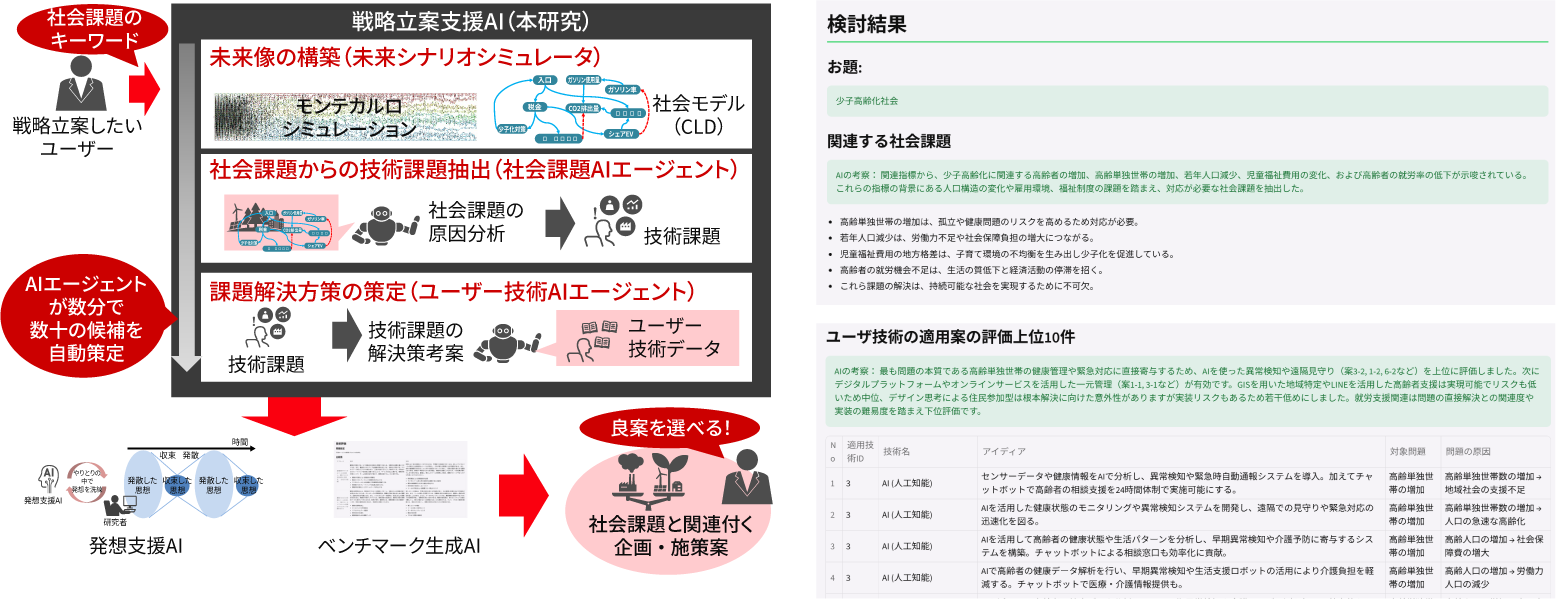 ［図5］戦略立案支援AIの概要と実際の活用イメージ