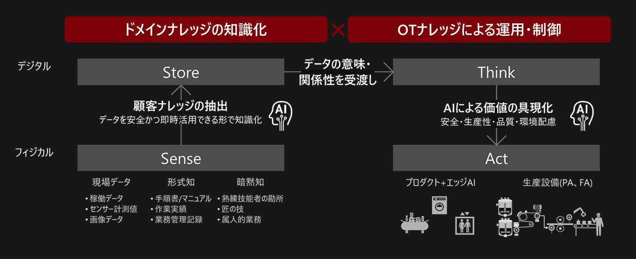 ドメインナレッジとOTナレッジの融合による価値の最大化