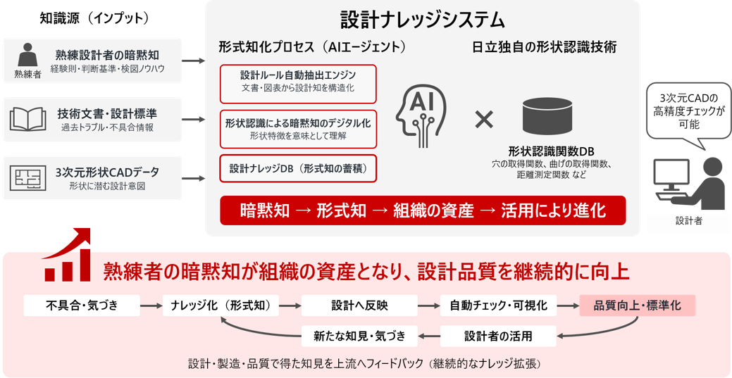 [画像]設計ナレッジシステムの概念図