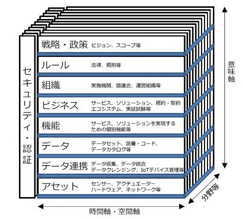 [画像]図:スマートシティ・アーキテクチャにおける構成要素の概要