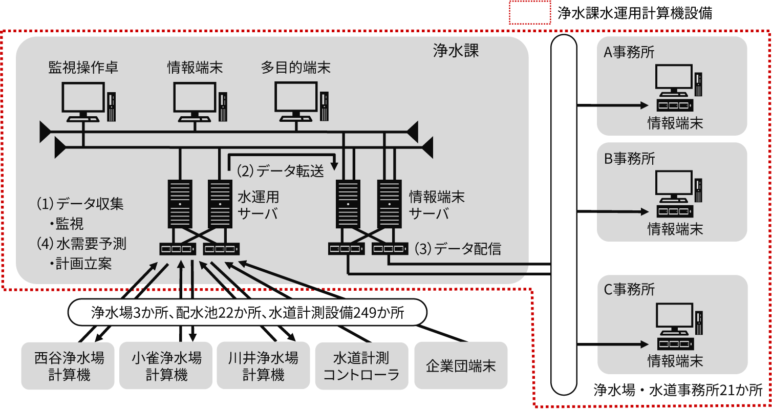 ［図2］浄水課水運用計算機設備の概略図