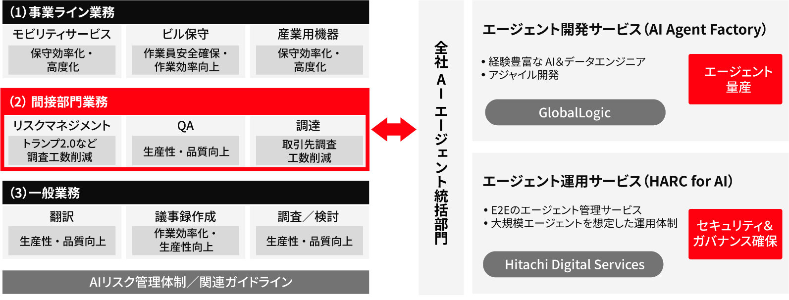［図2］AIエージェントによる業務改革