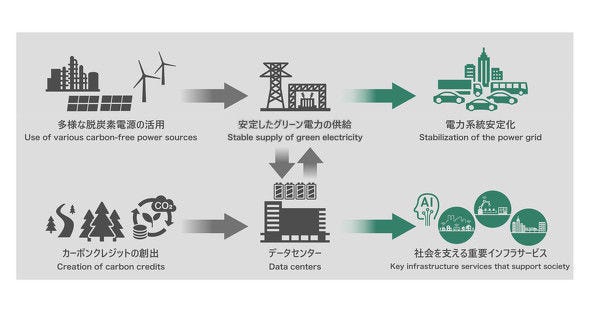 日立が取り組むグリーンデータセンター構想による、グリーンな電力提供のイメージ