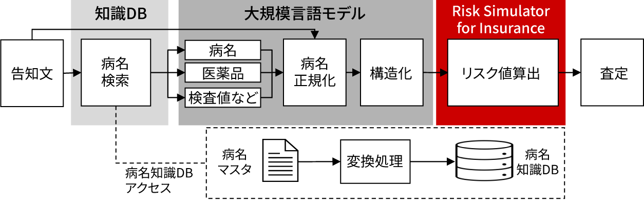 ［図6］生命保険向け引受査定エージェント
