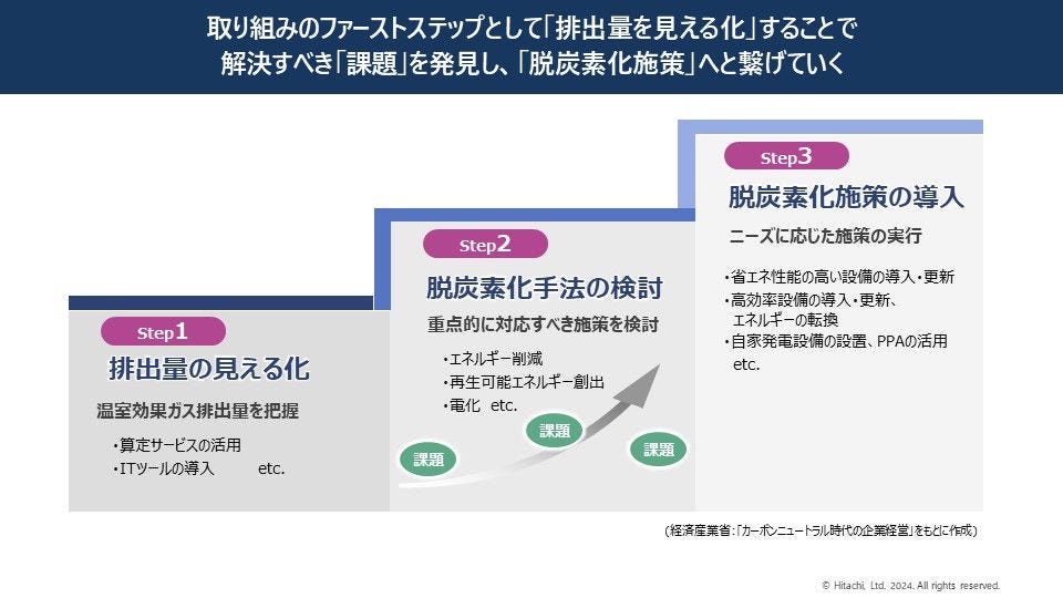 画像: カーボンニュートラルに向けた３つのステップ