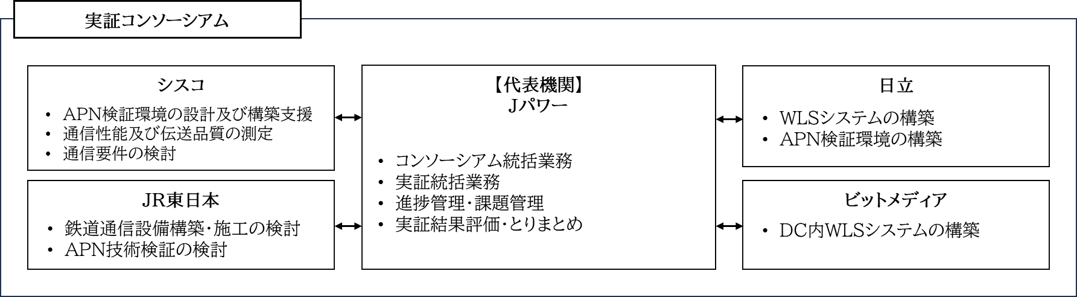 [画像]実証コンソーシアム