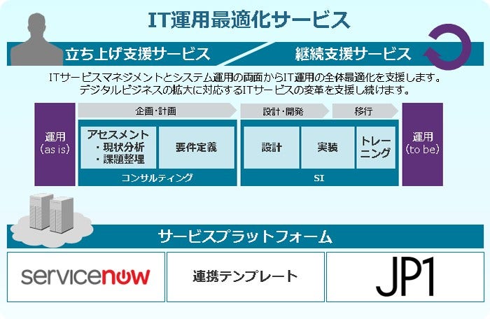 [画像]「IT運用最適化サービス」概要図
