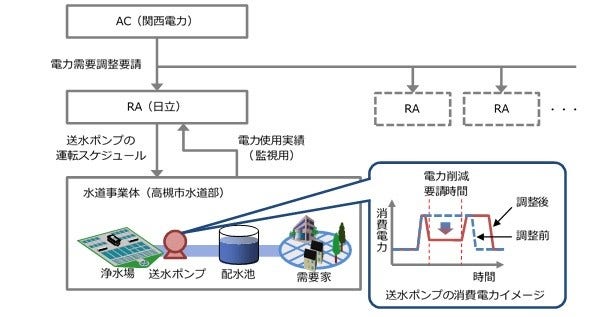 [画像]VPP実証のシステム構成
