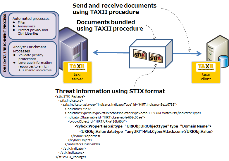 Figure 4: STIX and TAXII