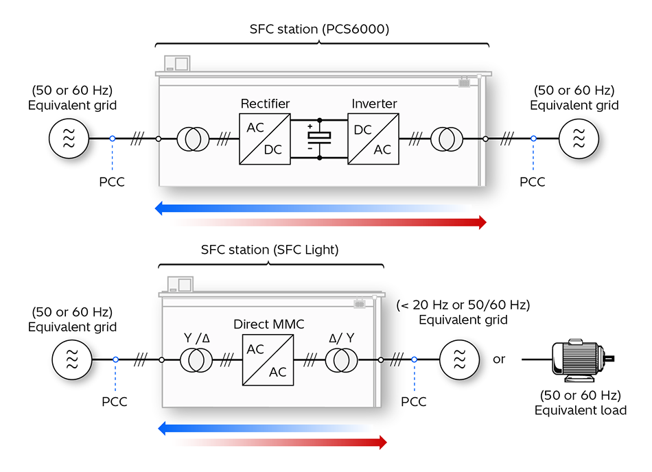 [1] Simplified Block Schemes of SFC-based Grid Intertie between Different Grids for Indirect (PCS6000) and Direct (SFC Light) Converter Configuration, Respectively