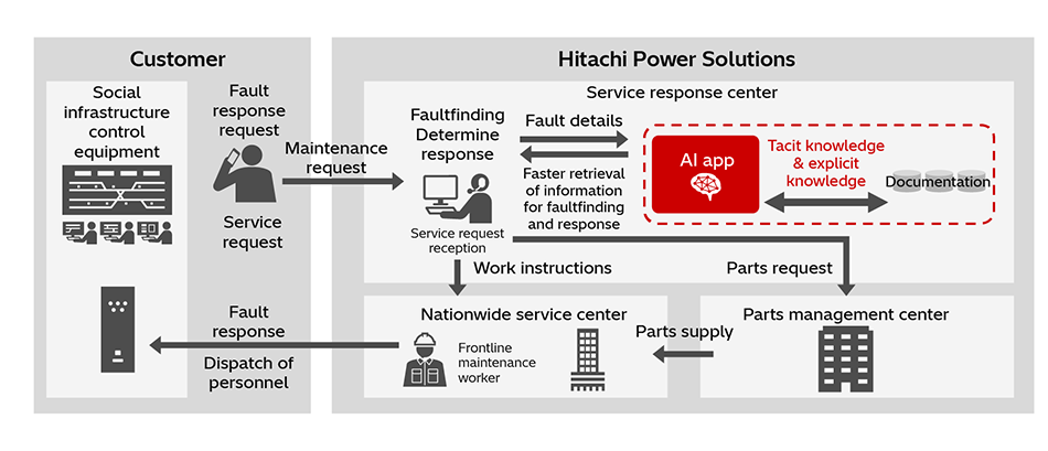 [12] How AI is Used in Actual Operations