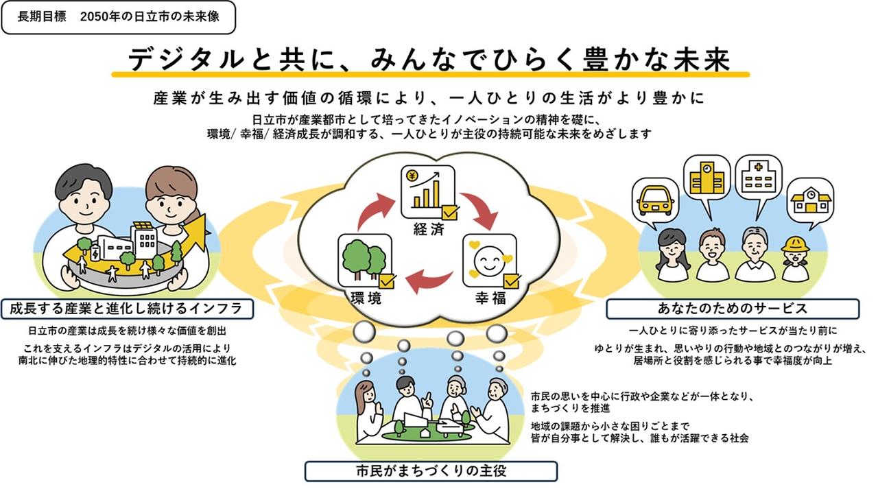 画像1: 日立市の抱える課題とプロジェクトの取り組み