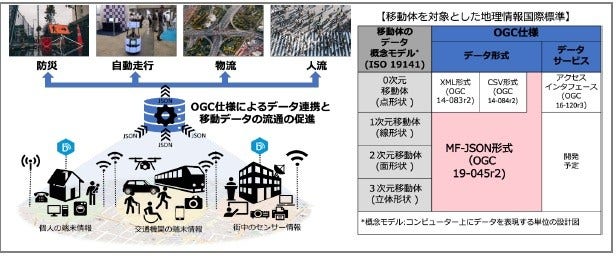 [画像]移動データに関する国際標準OGC Moving Featuresとその適用事例
