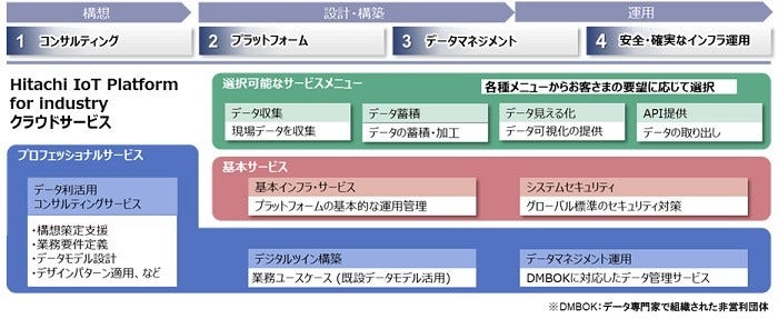 [画像]Hitachi IoT Platform for industryクラウドサービスのサービスメニュー