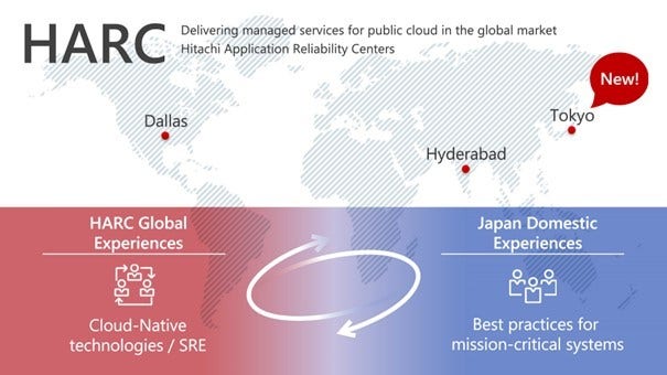 [image]Features of HARC Service