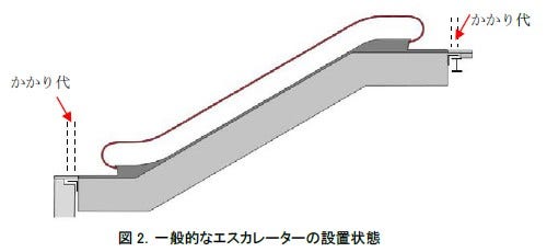 [図2]一般的なエスカレーターの設置状態