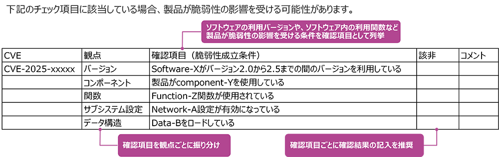 自動生成するチェックリストのイメージ:「脆弱性分析サービス」では、生成AIを活用して、理解にセキュリティの専門的知見が必要な脆弱性情報を解析し、製品が脆弱性の影響を受ける条件だけをチェックリストとして提供します。