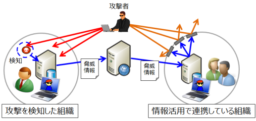 図 1: 連携している組織からの情報を利用して対策につなげる事前措置
