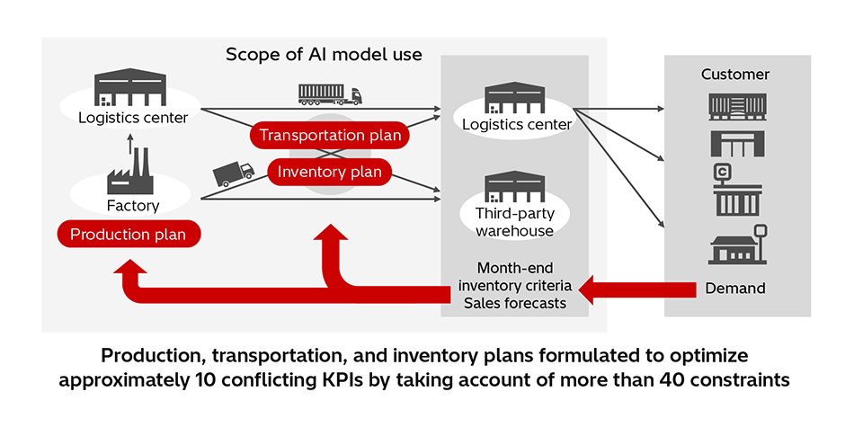 [5] Optimization of Supply Chain Scheduling to Generate Integrated Demand-driven Plans for Production, Transportation, and Inventory