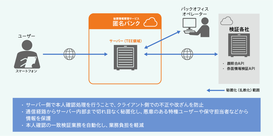 画像: 匿名バンクを活用した本人確認クラウドサービス