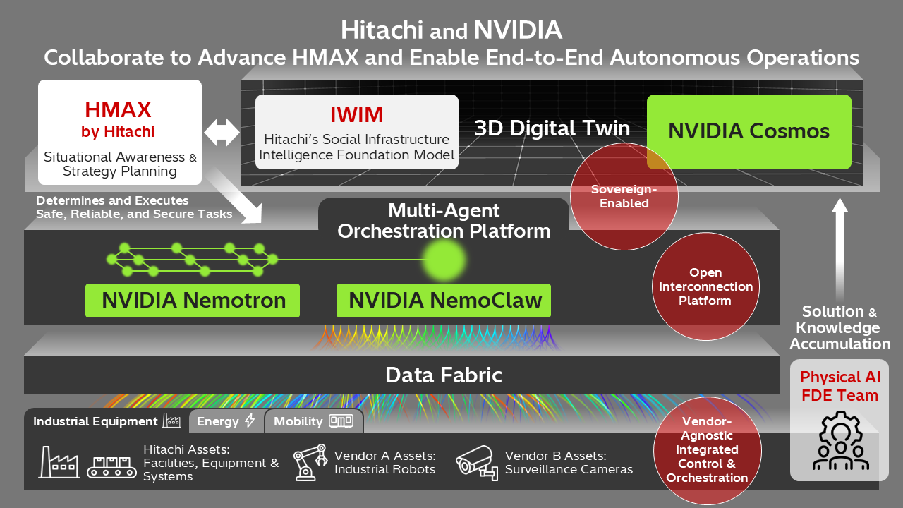 [image]Hitachi and NVIDIA collaborate to advance HMAX and enable end-to-end autonomous operations through the integrated control of physical AI