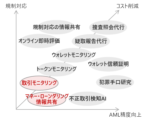 規制対応・コスト削減・AML精度向上のグラフ