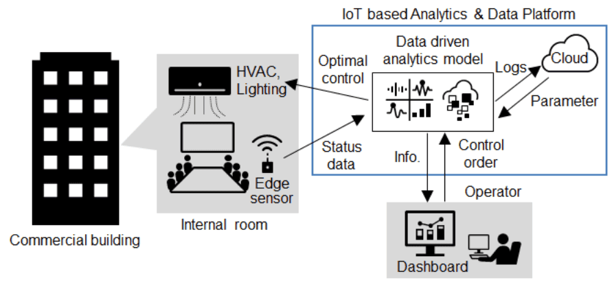 Energy management of infrastructure