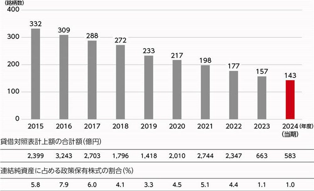 [画像]政策保有株式の保有状況
