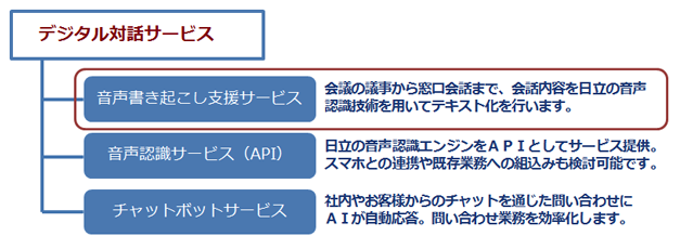 デジタル対話サービスは、音声書き起こし支援サービス、音声認識サービス、チャットボットサービスで構成される。音声書き起こし支援サービスは、会議の議事から窓口会話まで、会話内容を日立の音声認識技術を用いてテキスト化する。音声認識サービス（API）は、日立の音声認識エンジンをAPIとしてサービス提供する。スマホとの連携や既存業務への組み込みも検討可能。チャットボットサービスは、社内やお客様からのチャットを通じた問い合わせにAIが自動応答。問い合わせ業務を効率化する。