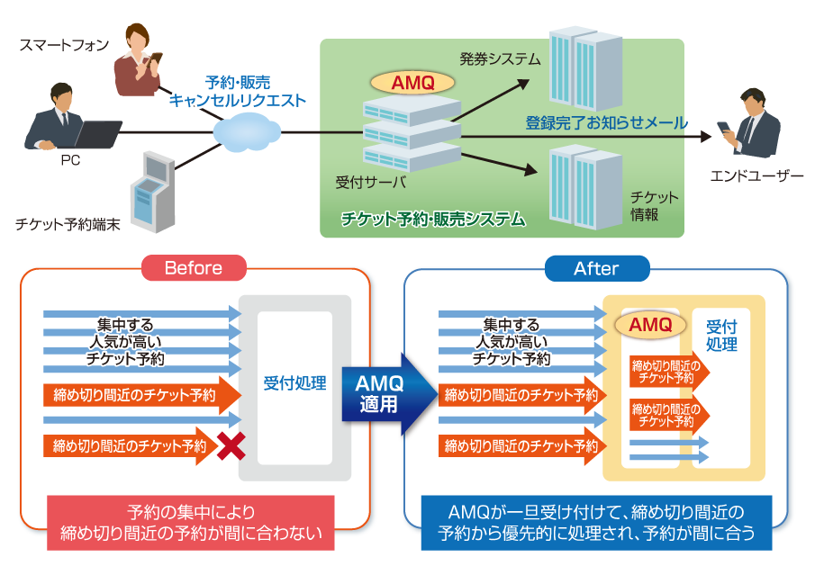 活用例 チケット予約・販売システム